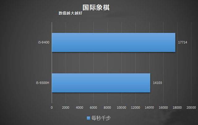 臺(tái)式機(jī)和筆記本CPU性能差多少？臺(tái)式機(jī)CPU和筆記本CPU性能差距對(duì)比